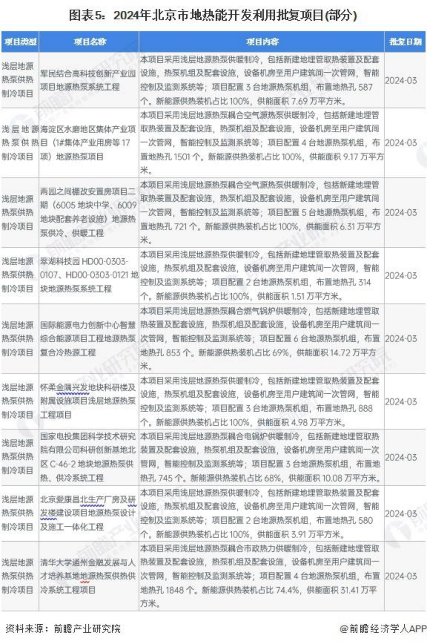 2024年北京市地熱能開發(fā)利用行業(yè)發(fā)展現狀分析 “十四五”新增淺層地源熱泵供熱面積2000萬平方米-地大熱能