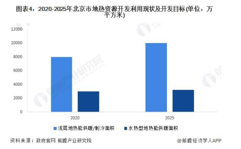 2024年北京市地熱能開發(fā)利用行業(yè)發(fā)展現狀分析 “十四五”新增淺層地源熱泵供熱面積2000萬平方米-地大熱能